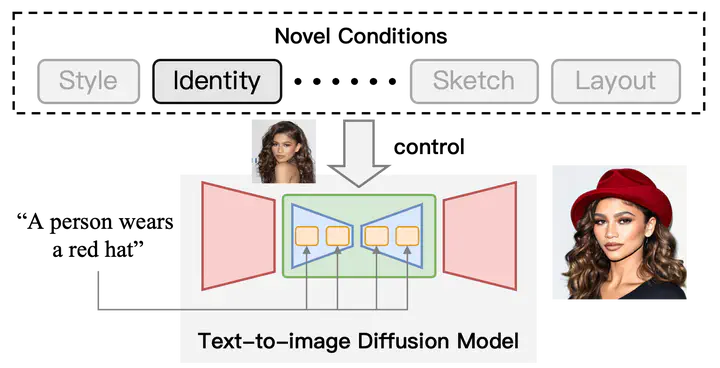 Controllable Generation with Text-to-Image Diffusion Models: A Survey
